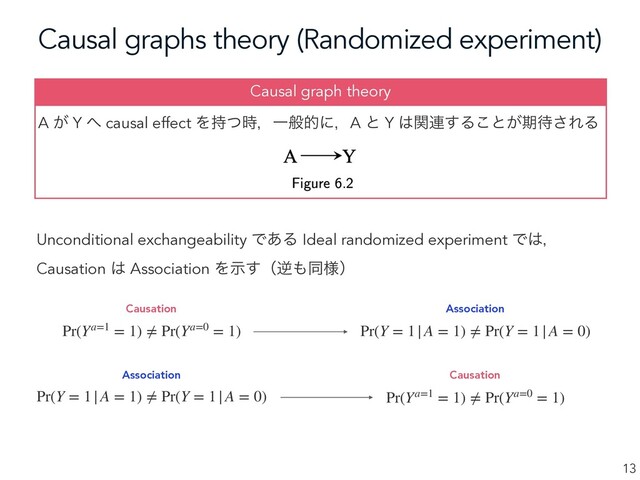 Causal graphs theory (Randomized experiment)
13
A ͕ Y ΁ causal effect Λ࣋ͭ࣌ɼҰൠతʹɼA ͱ Y ͸ؔ࿈͢Δ͜ͱ͕ظ଴͞ΕΔ
Causal graph theory
Unconditional exchangeability Ͱ͋Δ Ideal randomized experiment Ͱ͸ɼ
Causation ͸ Association Λࣔ͢ʢٯ΋ಉ༷ʣ
Pr(Ya=1 = 1) ≠ Pr(Ya=0 = 1) Pr(Y = 1|A = 1) ≠ Pr(Y = 1|A = 0)
Pr(Y = 1|A = 1) ≠ Pr(Y = 1|A = 0) Pr(Ya=1 = 1) ≠ Pr(Ya=0 = 1)
Causation Association
Association Causation
