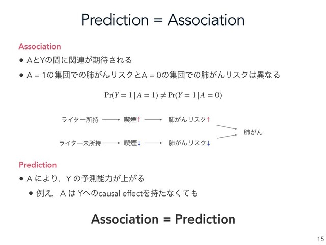 Prediction = Association
15
• AͱYͷؒʹؔ࿈͕ظ଴͞ΕΔ
• A = 1ͷूஂͰͷഏ͕ΜϦεΫͱA = 0ͷूஂͰͷഏ͕ΜϦεΫ͸ҟͳΔ
Pr(Y = 1|A = 1) ≠ Pr(Y = 1|A = 0)
Association
Prediction
• A ʹΑΓɼY ͷ༧ଌೳྗ্͕͕Δ
• ྫ͑ɼA ͸ Y΁ͷcausal effectΛ࣋ͨͳͯ͘΋
Association = Prediction
ϥΠλʔॴ࣋ ٤Ԏ↑ ഏ͕ΜϦεΫ↑
ϥΠλʔະॴ࣋ ٤Ԏ↓ ഏ͕ΜϦεΫ↓
ഏ͕Μ
