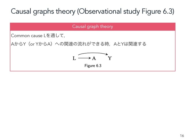 Causal graphs theory (Observational study Figure 6.3)
16
Common cause LΛ௨ͯ͠ɼ
A͔ΒYʢor Y͔ΒAʣ΁ͷؔ࿈ͷྲྀΕ͕Ͱ͖Δ࣌ɼAͱY͸ؔ࿈͢Δ
Causal graph theory
