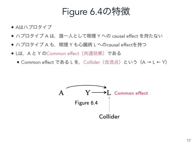 Figure 6.4ͷಛ௃
17
• A͸ϋϓϩλΠϓ
• ϋϓϩλΠϓ A ͸ɼ୭Ұਓͱͯ͠٤Ԏ Y ΁ͷ causal effect Λ࣋ͨͳ͍
• ϋϓϩλΠϓ A ΋ɼ٤Ԏ Y ΋৺ଁප L ΁ͷcausal effectΛ࣋ͭ
• L͸ɼA ͱ Y ͷCommon effectʢڞ௨ޮՌʣͰ͋Δ
• Common effect Ͱ͋Δ L ΛɼColliderʢ߹ྲྀ఺ʣͱ͍͏ʢA → L ← Yʣ
Collider
Common effect
