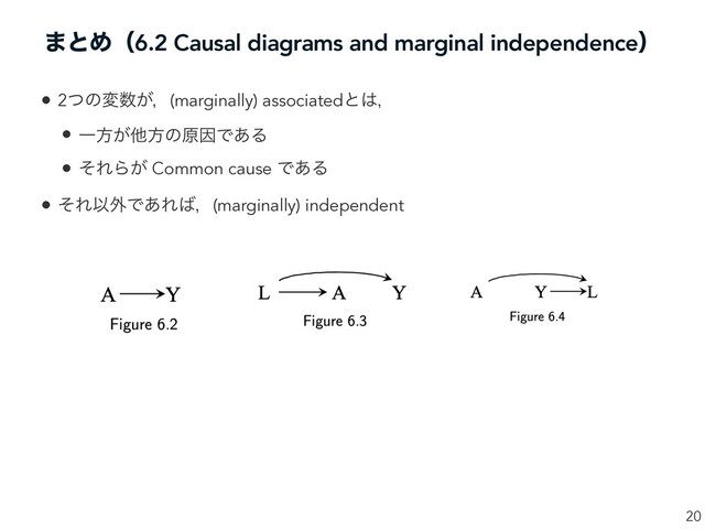 ·ͱΊʢ6.2 Causal diagrams and marginal independenceʣ
20
• 2ͭͷม਺͕ɼ(marginally) associatedͱ͸ɼ
• Ұํ͕ଞํͷݪҼͰ͋Δ
• ͦΕΒ͕ Common cause Ͱ͋Δ
• ͦΕҎ֎Ͱ͋Ε͹ɼ(marginally) independent
