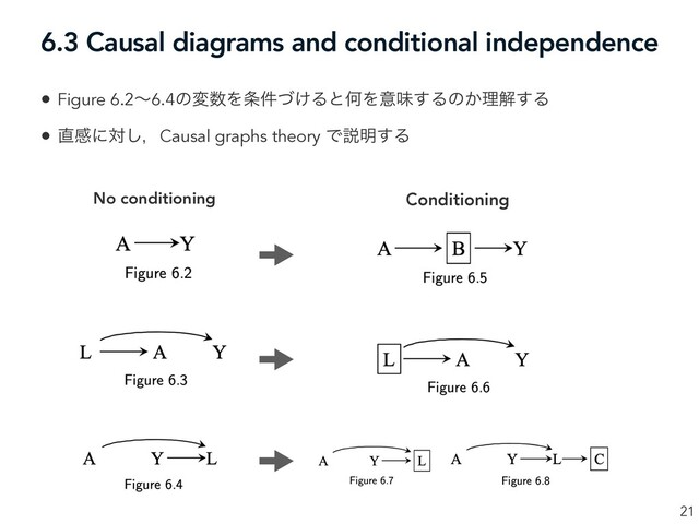 6.3 Causal diagrams and conditional independence
21
• Figure 6.2ʙ6.4ͷม਺Λ৚͚݅ͮΔͱԿΛҙຯ͢Δͷ͔ཧղ͢Δ
• ௚ײʹର͠ɼCausal graphs theory Ͱઆ໌͢Δ
No conditioning Conditioning
