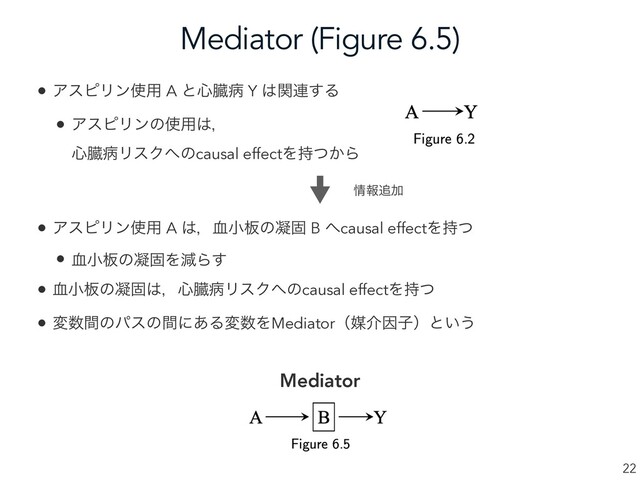 Mediator (Figure 6.5)
22
• ΞεϐϦϯ࢖༻ A ͱ৺ଁප Y ͸ؔ࿈͢Δ
• ΞεϐϦϯͷ࢖༻͸ɼ
৺ଁපϦεΫ΁ͷcausal effectΛ͔࣋ͭΒ
• ΞεϐϦϯ࢖༻ A ͸ɼ݂খ൘ͷڽݻ B ΁causal effectΛ࣋ͭ
• ݂খ൘ͷڽݻΛݮΒ͢
• ݂খ൘ͷڽݻ͸ɼ৺ଁපϦεΫ΁ͷcausal effectΛ࣋ͭ
• ม਺ؒͷύεͷؒʹ͋Δม਺ΛMediatorʢഔհҼࢠʣͱ͍͏
Mediator
৘ใ௥Ճ

