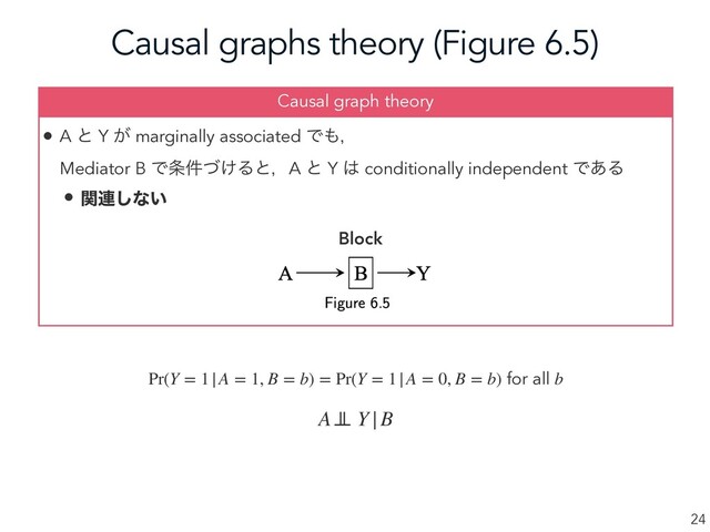 Causal graphs theory (Figure 6.5)
24
• A ͱ Y ͕ marginally associated Ͱ΋ɼ
Mediator B Ͱ৚͚݅ͮΔͱɼA ͱ Y ͸ conditionally independent Ͱ͋Δ
• ؔ࿈͠ͳ͍
Causal graph theory
Pr(Y = 1|A = 1, B = b) = Pr(Y = 1|A = 0, B = b) for all b
A⊥
⊥ Y|B
Block
