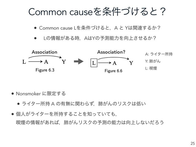 Common causeΛ৚͚݅ͮΔͱʁ
25
• Common cause LΛ৚͚݅ͮΔͱɼA ͱ Y͸ؔ࿈͢Δ͔ʁ
• Lͷ৘ใ͕͋Δ࣌ɼA͸Yͷ༧ଌೳྗΛ޲্ͤ͞Δ͔ʁ
• Nonsmoker ʹݶఆ͢Δ
• ϥΠλʔॴ࣋ A ͷ༗ແʹؔΘΒͣɼഏ͕ΜͷϦεΫ͸௿͍
• ݸਓ͕ϥΠλʔΛॴ࣋͢Δ͜ͱΛ஌͍ͬͯͯ΋ɼ
٤Ԏͷ৘ใ͕͋Ε͹ɼഏ͕ΜϦεΫͷ༧ଌͷೳྗ͸޲্͠ͳ͍ͩΖ͏
A: ϥΠλʔॴ࣋
Y: ഏ͕Μ
L: ٤Ԏ
Association Association?
