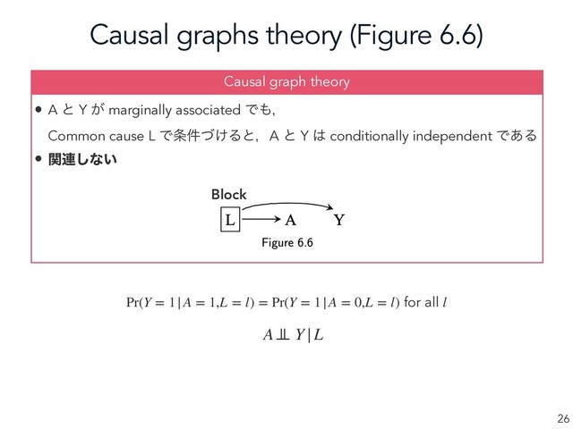 Causal graphs theory (Figure 6.6)
26
• A ͱ Y ͕ marginally associated Ͱ΋ɼ
Common cause L Ͱ৚͚݅ͮΔͱɼA ͱ Y ͸ conditionally independent Ͱ͋Δ
• ؔ࿈͠ͳ͍
Causal graph theory
Pr(Y = 1|A = 1,L = l) = Pr(Y = 1|A = 0,L = l) for all l
A⊥
⊥ Y|L
Block
