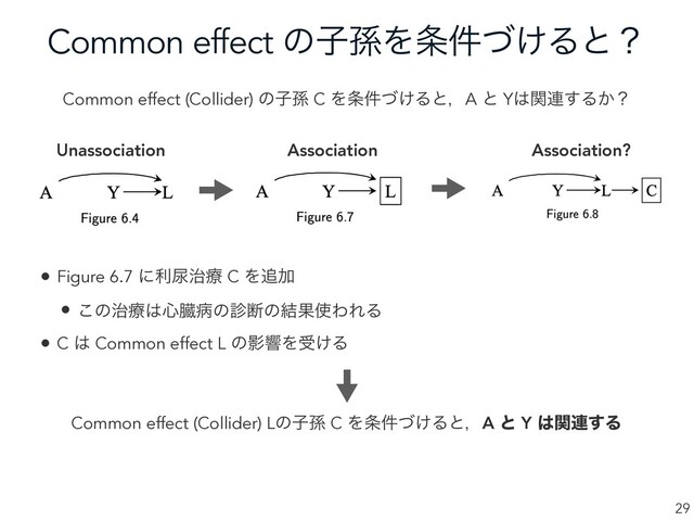 Common effect ͷࢠଙΛ৚͚݅ͮΔͱʁ
29
Common effect (Collider) ͷࢠଙ C Λ৚͚݅ͮΔͱɼA ͱ Y͸ؔ࿈͢Δ͔ʁ
Unassociation Association
• Figure 6.7 ʹར೘࣏ྍ C Λ௥Ճ
• ͜ͷ࣏ྍ͸৺ଁපͷ਍அͷ݁Ռ࢖ΘΕΔ
• C ͸ Common effect L ͷӨڹΛड͚Δ
Common effect (Collider) Lͷࢠଙ C Λ৚͚݅ͮΔͱɼA ͱ Y ͸ؔ࿈͢Δ
Association?
