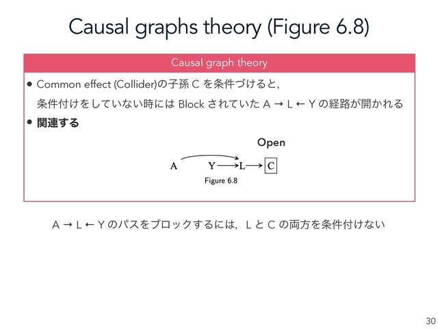 Causal graphs theory (Figure 6.8)
30
• Common effect (Collider)ͷࢠଙ C Λ৚͚݅ͮΔͱɼ
৚݅෇͚Λ͍ͯ͠ͳ͍࣌ʹ͸ Block ͞Ε͍ͯͨ A → L ← Y ͷܦ࿏͕։͔ΕΔ
• ؔ࿈͢Δ
Causal graph theory
Open
A → L ← Y ͷύεΛϒϩοΫ͢Δʹ͸ɼL ͱ C ͷ྆ํΛ৚݅෇͚ͳ͍
