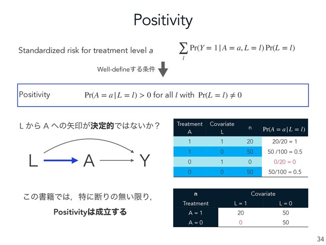 Positivity
34
Standardized risk for treatment level a
- " :
∑
l
Pr(Y = 1|A = a, L = l) Pr(L = l)
Pr(A = a|L = l) > 0 for all l with Pr(L = l) ≠ 0
Positivity
Well-define͢Δ৚݅
L ͔Β A ΁ͷ໼ҹ͕ܾఆతͰ͸ͳ͍͔ʁ Treatment
A
Covariate
L
n
1 1 20 20/20 = 1
1 0 50 50 /100 = 0.5
0 1 0 0/20 = 0
0 0 50 50/100 = 0.5
Pr(A = a|L = l)
n Covariate
Treatment L = 1 L = 0
A = 1 20 50
A = 0 0 50
͜ͷॻ੶Ͱ͸ɼಛʹஅΓͷແ͍ݶΓɼ
Positivity͸੒ཱ͢Δ
