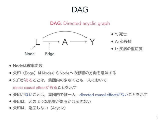 DAG
5
- " :
Node Edge
DAG: Directed acyclic graph
• Node͸֬཰ม਺
• ໼ҹʢEdgeʣ͸Node͔ΒNode΁ͷӨڹͷํ޲Λҙຯ͢Δ
• ໼ҹ͕͋Δ͜ͱ͸ɼूஂ಺ͷগͳ͘ͱ΋Ұਓʹ͓͍ͯɼ
direct causal effect͕͋Δ͜ͱΛࣔ͢
• ໼ҹ͕ͳ͍͜ͱ͸ɼूஂ಺Ͱ୭Ұਓɼdirected causal effect͕ͳ͍͜ͱΛࣔ͢
• ໼ҹ͸ɼͲͷΑ͏ͳӨڹ͕͋Δ͔͸ࣔ͞ͳ͍
• ໼ҹ͸ɼ८ճ͠ͳ͍ʢAcyclicʣ
• Y: ࢮ๢
• A: ৺Ҡ২
• L: ࣬පͷॏ঱౓
