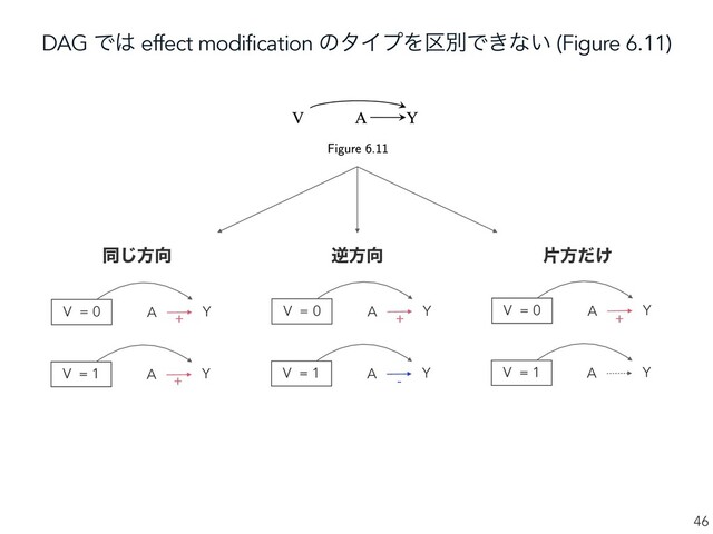 DAG Ͱ͸ effect modification ͷλΠϓΛ۠ผͰ͖ͳ͍ (Figure 6.11)
46
Y
A
V = 0
Y
A
V = 1
Y
A
V = 0
Y
A
V = 1
Y
A
V = 0
Y
A
V = 1
+
+
+
-
+
ಉ͡ํ޲ ٯํ޲ ยํ͚ͩ
