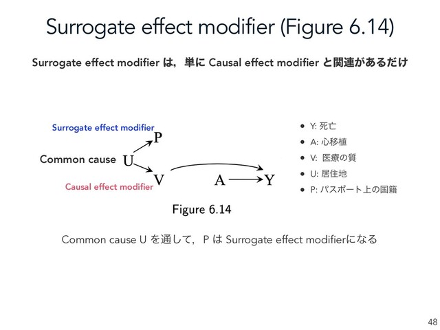 Surrogate effect modifier (Figure 6.14)
48
Common cause
Surrogate effect modiﬁer ͸ɼ୯ʹ Causal effect modiﬁer ͱؔ࿈͕͋Δ͚ͩ
Causal effect modiﬁer
Surrogate effect modiﬁer • Y: ࢮ๢
• A: ৺Ҡ২
• V: ҩྍͷ࣭
• U: ډॅ஍
• P: ύεϙʔτ্ͷࠃ੶
Common cause U Λ௨ͯ͠ɼP ͸ Surrogate effect modifierʹͳΔ
