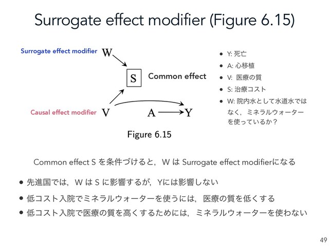 Surrogate effect modifier (Figure 6.15)
49
Common effect
Causal effect modiﬁer
Surrogate effect modiﬁer • Y: ࢮ๢
• A: ৺Ҡ২
• V: ҩྍͷ࣭
• S: ࣏ྍίετ
• W: Ӄ಺ਫͱͯ͠ਫಓਫͰ͸
ͳ͘ɼϛωϥϧ΢Υʔλʔ
Λ࢖͍ͬͯΔ͔ʁ
Common effect S Λ৚͚݅ͮΔͱɼW ͸ Surrogate effect modifierʹͳΔ
• ઌਐࠃͰ͸ɼW ͸ S ʹӨڹ͢Δ͕ɼYʹ͸Өڹ͠ͳ͍
• ௿ίετೖӃͰϛωϥϧ΢ΥʔλʔΛ࢖͏ʹ͸ɼҩྍͷ࣭Λ௿͘͢Δ
• ௿ίετೖӃͰҩྍͷ࣭Λߴ͘͢ΔͨΊʹ͸ɼϛωϥϧ΢ΥʔλʔΛ࢖Θͳ͍
