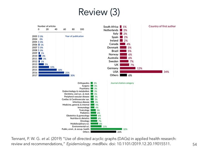 Review (3)
54
Tennant, P. W. G. et al. (2019) “Use of directed acyclic graphs (DAGs) in applied health research:
review and recommendations,” Epidemiology. medRxiv. doi: 10.1101/2019.12.20.19015511.
