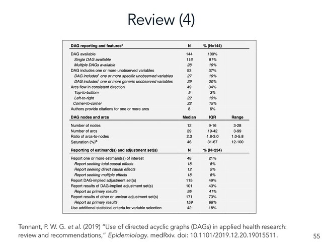 Review (4)
55
Tennant, P. W. G. et al. (2019) “Use of directed acyclic graphs (DAGs) in applied health research:
review and recommendations,” Epidemiology. medRxiv. doi: 10.1101/2019.12.20.19015511.

