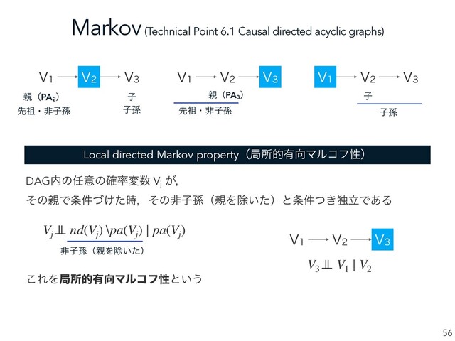 Markov (Technical Point 6.1 Causal directed acyclic graphs)
56
7 7 7
਌ʢPA2
ʣ
ઌ૆ɾඇࢠଙ
ࢠ
ࢠଙ
7 7 7
ઌ૆ɾඇࢠଙ
7 7 7
ࢠ
਌ʢPA3
ʣ
ࢠଙ
DAG಺ͷ೚ҙͷ֬཰ม਺ Vj
͕ɼ
ͦͷ਌Ͱ৚͚݅ͮͨ࣌ɼͦͷඇࢠଙʢ਌Λআ͍ͨʣͱ৚͖݅ͭಠཱͰ͋Δ
7 7 7
Vj
⊥
⊥ nd(Vj
) \pa(Vj
) | pa(Vj
)
ඇࢠଙʢ਌Λআ͍ͨʣ
V3
⊥
⊥ V1
| V2
Local directed Markov propertyʢہॴత༗޲Ϛϧίϑੑʣ
͜ΕΛہॴత༗޲Ϛϧίϑੑͱ͍͏
