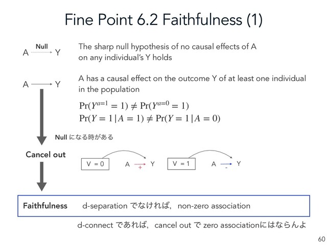 Fine Point 6.2 Faithfulness (1)
60
:
"
The sharp null hypothesis of no causal effects of A
on any individual’s Y holds
:
"
A has a causal effect on the outcome Y of at least one individual
in the population
Null
Pr(Ya=1 = 1) ≠ Pr(Ya=0 = 1)
Pr(Y = 1|A = 1) ≠ Pr(Y = 1|A = 0)
Null ʹͳΔ͕࣌͋Δ
Y
A
V = 0 Y
A
V = 1
+ -
Cancel out
d-separation Ͱͳ͚Ε͹ɼnon-zero association
Faithfulness
d-connect Ͱ͋Ε͹ɼcancel out Ͱ zero associationʹ͸ͳΒΜΑ
