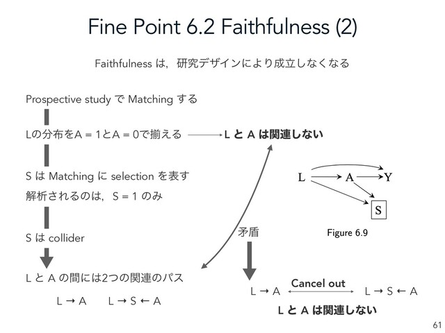 Fine Point 6.2 Faithfulness (2)
61
Faithfulness ͸ɼݚڀσβΠϯʹΑΓ੒ཱ͠ͳ͘ͳΔ
Prospective study Ͱ Matching ͢Δ
L ͱ A ͸ؔ࿈͠ͳ͍
Lͷ෼෍ΛA = 1ͱA = 0Ͱἧ͑Δ
S ͸ Matching ʹ selection Λද͢
ղੳ͞ΕΔͷ͸ɼS = 1 ͷΈ
S ͸ collider
L → A L → S ← A
L ͱ A ͷؒʹ͸2ͭͷؔ࿈ͷύε
ໃ६
L → A L → S ← A
Cancel out
L ͱ A ͸ؔ࿈͠ͳ͍
