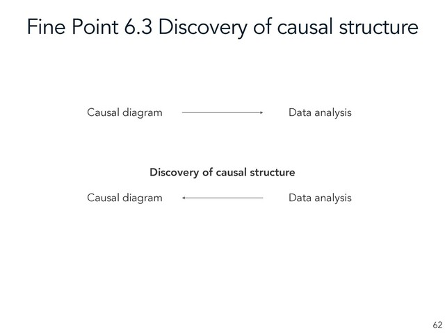 Fine Point 6.3 Discovery of causal structure
62
Causal diagram Data analysis
Causal diagram Data analysis
Discovery of causal structure
