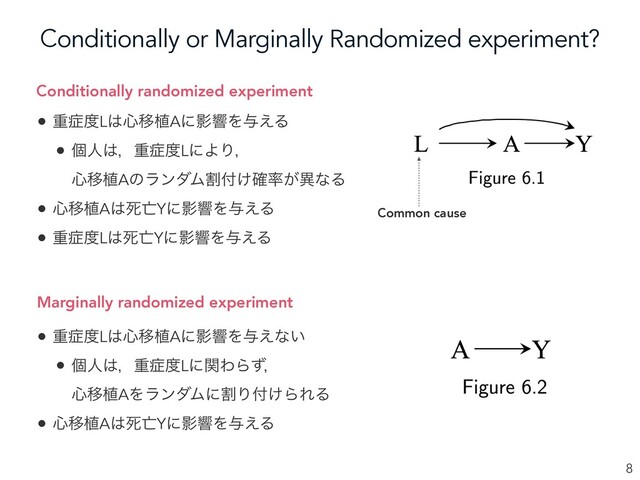 Conditionally or Marginally Randomized experiment?
8
Conditionally randomized experiment
• ॏ঱౓L͸৺Ҡ২AʹӨڹΛ༩͑Δ
• ݸਓ͸ɼॏ঱౓LʹΑΓɼ
৺Ҡ২AͷϥϯμϜׂ෇͚֬཰͕ҟͳΔ
• ৺Ҡ২A͸ࢮ๢YʹӨڹΛ༩͑Δ
• ॏ঱౓L͸ࢮ๢YʹӨڹΛ༩͑Δ
Common cause
Marginally randomized experiment
• ॏ঱౓L͸৺Ҡ২AʹӨڹΛ༩͑ͳ͍
• ݸਓ͸ɼॏ঱౓LʹؔΘΒͣɼ
৺Ҡ২AΛϥϯμϜʹׂΓ෇͚ΒΕΔ
• ৺Ҡ২A͸ࢮ๢YʹӨڹΛ༩͑Δ
