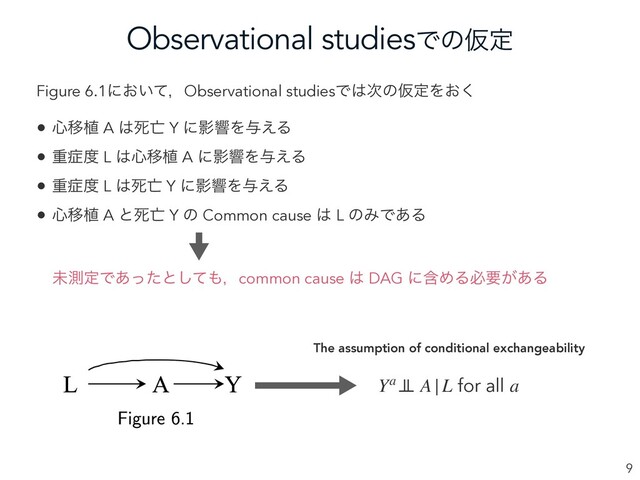 Observational studiesͰͷԾఆ
9
Figure 6.1ʹ͓͍ͯɼObservational studiesͰ͸࣍ͷԾఆΛ͓͘
• ৺Ҡ২ A ͸ࢮ๢ Y ʹӨڹΛ༩͑Δ
• ॏ঱౓ L ͸৺Ҡ২ A ʹӨڹΛ༩͑Δ
• ॏ঱౓ L ͸ࢮ๢ Y ʹӨڹΛ༩͑Δ
• ৺Ҡ২ A ͱࢮ๢ Y ͷ Common cause ͸ L ͷΈͰ͋Δ
ະଌఆͰ͋ͬͨͱͯ͠΋ɼcommon cause ͸ DAG ʹؚΊΔඞཁ͕͋Δ
Ya ⊥
⊥ A|L for all a
The assumption of conditional exchangeability
