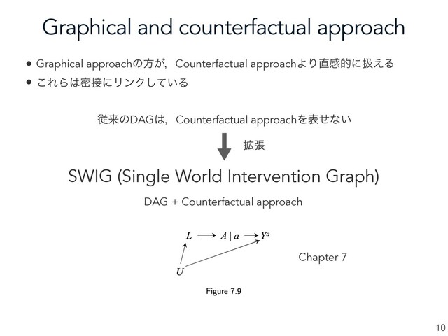 Graphical and counterfactual approach
10
• Graphical approachͷํ͕ɼCounterfactual approachΑΓ௚ײతʹѻ͑Δ
• ͜ΕΒ͸ີ઀ʹϦϯΫ͍ͯ͠Δ
ैདྷͷDAG͸ɼCounterfactual approachΛදͤͳ͍
SWIG (Single World Intervention Graph)
֦ு
DAG + Counterfactual approach
Chapter 7
