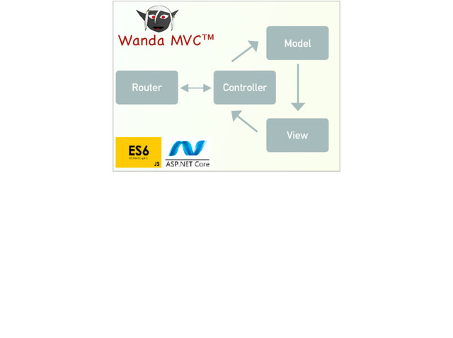 Wanda MVC™
Controller
Model
View
Router
