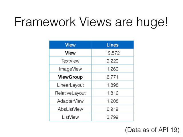 Framework Views are huge!
View Lines
View 19,572
TextView 9,220
ImageView 1,260
ViewGroup 6,771
LinearLayout 1,898
RelativeLayout 1,812
AdapterView 1,208
AbsListView 6,919
ListView 3,799
(Data as of API 19)
