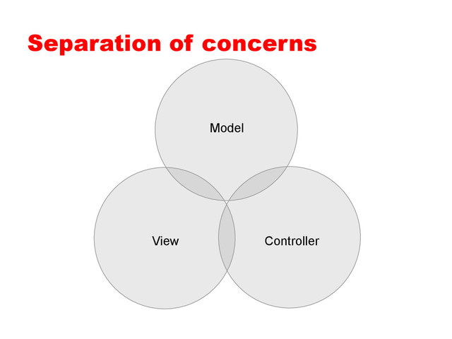 Separation of concerns
Model
View Controller
