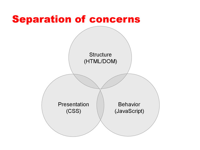 Separation of concerns
Structure
(HTML/DOM)
Presentation
(CSS)
Behavior
(JavaScript)
