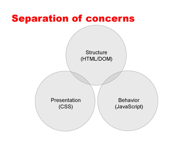 Separation of concerns
Structure
(HTML/DOM)
Presentation
(CSS)
Behavior
(JavaScript)
