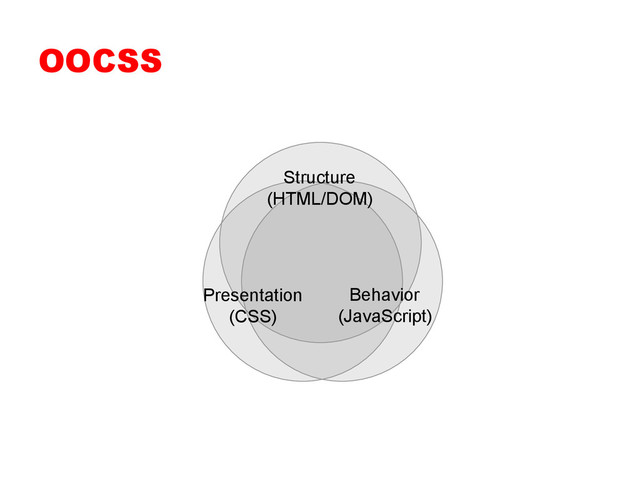 OOCSS
Structure
(HTML/DOM)
Behavior
(JavaScript)
Presentation
(CSS)
