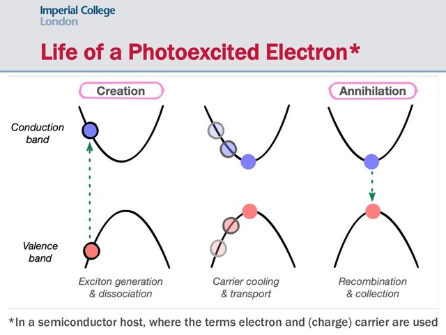 Life of a Photoexcited Electron*
*In a semiconductor host, where the terms electron and (charge) carrier are used
