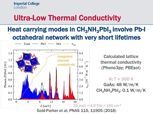 Ultra-Low Thermal Conductivity
Heat carrying modes in CH3
NH3
PbI3
involve Pb-I
octahedral network with very short lifetimes
Gold-Parker et al, PNAS 115, 11905 (2018)
Calculated lattice
thermal conductivity
(Phono3py; PBEsol)
At T = 300 K
GaAs: 48 W/m/K
CH3
NH3
PbI3
: 0.1 W/m/K
Integrated
thermal
conductivity
20 meV = 4.8 THz = 160 cm-1
