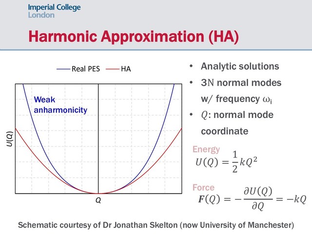 Harmonic Approximation (HA)
U(Q)
Q
Real PES HA
! " =
1
2
&"'
( " = −
*! "
*"
= −&"
• Analytic solutions
• 3N normal modes
w/ frequency ω
i
• ": normal mode
coordinate
Energy
Force
Schematic courtesy of Dr Jonathan Skelton (now University of Manchester)
Weak
anharmonicity
