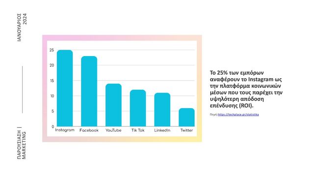 ΙΑΝΟΥΑΡΙΟΣ
2024
ΠΑΡΟΥΣΙΑΣΗ |
MARKETING
Το 25% των εμπόρων
αναφέρουν το Instagram ως
την πλατφόρμα κοινωνικών
μέσων που τους παρέχει την
υψηλότερη απόδοση
επένδυσης (ROI).
Πηγή:https://techplace.gr/statistika
