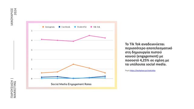 ΙΑΝΟΥΑΡΙΟΣ
2024
ΠΑΡΟΥΣΙΑΣΗ |
MARKETING
Το Tik Tok αναδεικνύεται
περισσότερο αποτελεσματικό
στη δημιουργία πιστού
κοινού (engagement) με
ποσοστό 4,25% σε σχέση με
τα υπόλοιπα social media.
Πηγή:https://techplace.gr/statistika
