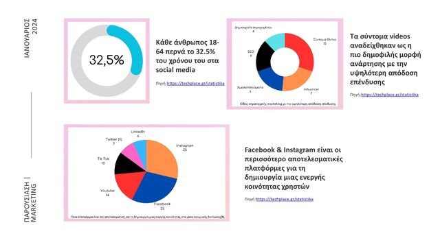 ΙΑΝΟΥΑΡΙΟΣ
2024
ΠΑΡΟΥΣΙΑΣΗ |
MARKETING
Κάθε άνθρωπος 18-
64 περνά το 32.5%
του χρόνου του στα
social media
Πηγή:https://techplace.gr/statistika
Τα σύντομα videos
αναδείχθηκαν ως η
πιο δημοφιλής μορφή
ανάρτησης με την
υψηλότερη απόδοση
επένδυσης
Πηγή:https://techplace.gr/statistika
Facebook & Instagram είναι οι
περισσότερο αποτελεσματικές
πλατφόρμες για τη
δημιουργία μιας ενεργής
κοινότητας χρηστών
Πηγή:https://techplace.gr/statistika
