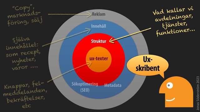 Jonas Söderström 2023
Struktur
ux-texter
Innehåll
Knappar, fel-
meddelanden,
bekräftelser,
etc
Själva
innehållet:
 
