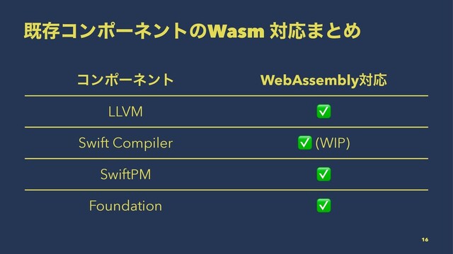 طଘίϯϙʔωϯτͷWasm ରԠ·ͱΊ
ίϯϙʔωϯτ WebAssemblyରԠ
LLVM
Swift Compiler (WIP)
SwiftPM
Foundation
16
