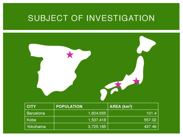 SUBJECT OF INVESTIGATION
CITY! POPULATION! AREA (km2)!
Barcelona" 1,604,555" 101.4 "
Kobe" 1,537,418" 557.02"
Yokohama" 3,725,185" 437.49"
