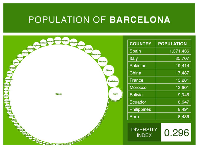 POPULATION OF BARCELONA
COUNTRY! POPULATION!
Spain" 1,371,436"
Italy" 25,707"
Pakistan" 19,414"
China" 17,487"
France" 13,281"
Morocco" 12,601"
Bolivia" 9,946"
Ecuador" 8,647"
Philippines" 8,491"
Peru" 8,486"
0.296
DIVERSITY"
INDEX
