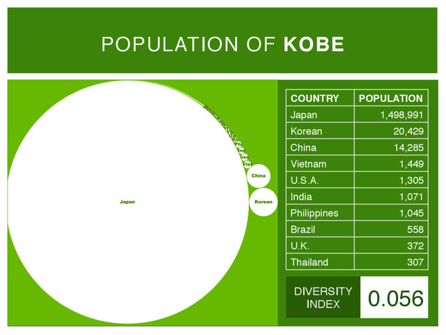 POPULATION OF KOBE
COUNTRY! POPULATION!
Japan" 1,498,991"
Korean" 20,429"
China" 14,285"
Vietnam" 1,449"
U.S.A." 1,305"
India" 1,071"
Philippines" 1,045"
Brazil" 558"
U.K." 372"
Thailand" 307"
0.056
DIVERSITY"
INDEX
