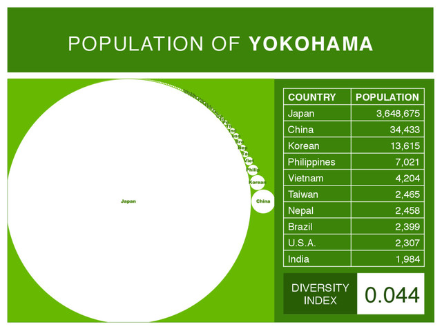 POPULATION OF YOKOHAMA
COUNTRY! POPULATION!
Japan" 3,648,675"
China" 34,433"
Korean" 13,615"
Philippines" 7,021"
Vietnam" 4,204"
Taiwan" 2,465"
Nepal" 2,458"
Brazil" 2,399"
U.S.A." 2,307"
India" 1,984"
0.044
DIVERSITY"
INDEX
