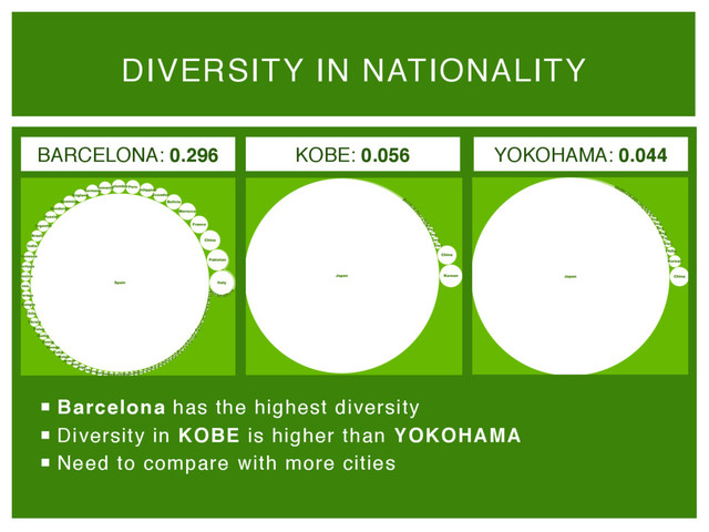 ¡  Barcelona has the highest diversity!
¡  Diversity in KOBE is higher than YOKOHAMA"
¡  Need to compare with more cities!
DIVERSITY IN NATIONALITY 
BARCELONA: 0.296 KOBE: 0.056 YOKOHAMA: 0.044
