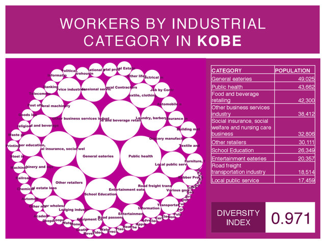 WORKERS BY INDUSTRIAL
CATEGORY IN KOBE
CATEGORY! POPULATION!
General eateries" 49,025"
Public health" 43,662"
Food and beverage
retailing" 42,300"
Other business services
industry" 38,412"
Social insurance, social
welfare and nursing care
business" 32,806"
Other retailers" 30,111"
School Education" 26,349"
Entertainment eateries" 20,357"
Road freight
transportation industry" 18,514"
Local public service" 17,459"
0.971
DIVERSITY"
INDEX
