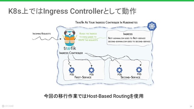 20
K8s上ではIngress Controllerとして動作
今回の移行作業ではHost-Based Routingを使用
