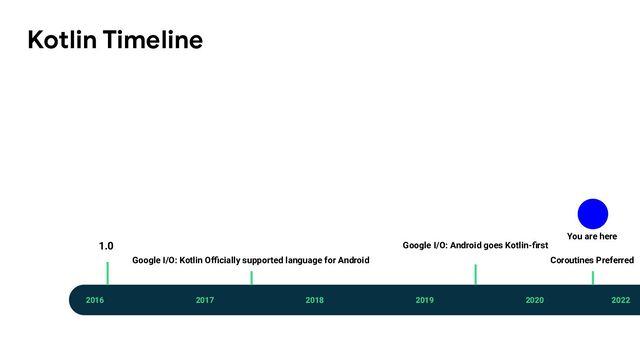 Kotlin Timeline
2016 2017 2018 2019 2020 2022
1.0
Google I/O: Kotlin Oﬃcially supported language for Android
Google I/O: Android goes Kotlin-ﬁrst
You are here
Coroutines Preferred
