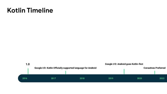 2016 2017 2018 2019 2020 2022
1.0
Google I/O: Kotlin Oﬃcially supported language for Android
Google I/O: Android goes Kotlin-ﬁrst
Coroutines Preferred
Kotlin Timeline
