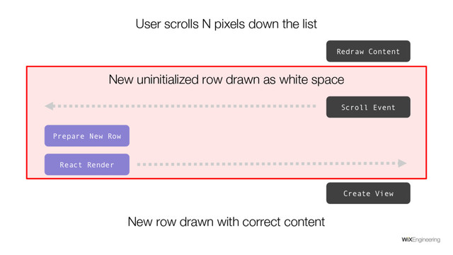 User scrolls N pixels down the list
Prepare New Row
Scroll Event
Create View
Redraw Content
New uninitialized row drawn as white space
New row drawn with correct content
React Render
